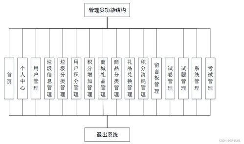 SSM垃圾分類系統(tǒng)5g92n計(jì)算機(jī)畢業(yè)設(shè)計(jì)中的問(wèn)題與解決方案 基于系統(tǒng)集成服務(wù)的分析